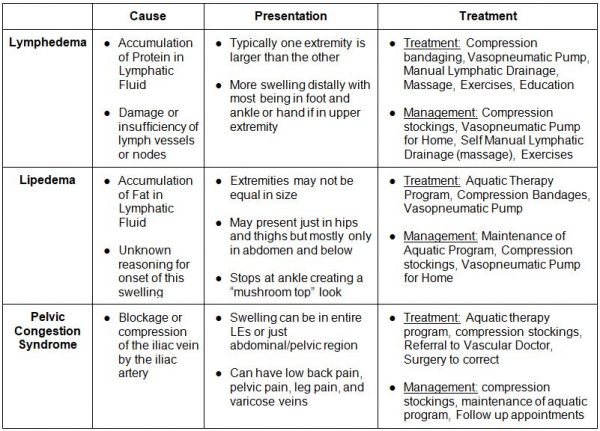 swelling chart